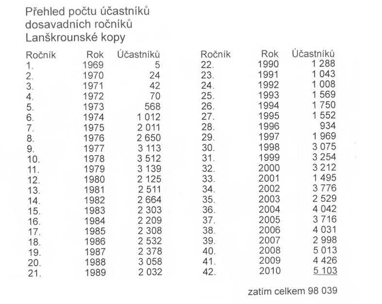 07_Pocty ucastniku Lanskrounske kopy.jpg